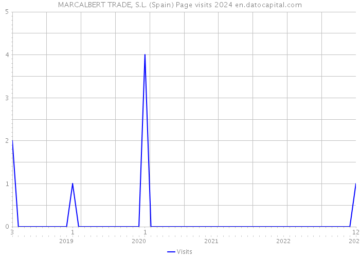 MARCALBERT TRADE, S.L. (Spain) Page visits 2024 