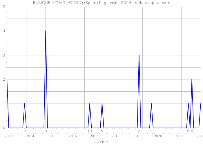 ENRIQUE AZNAR LECOCQ (Spain) Page visits 2024 