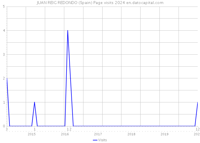 JUAN REIG REDONDO (Spain) Page visits 2024 