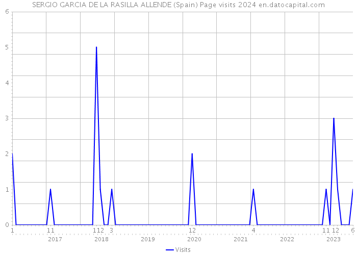 SERGIO GARCIA DE LA RASILLA ALLENDE (Spain) Page visits 2024 