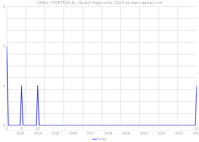 ORELL I FORTEZA SL. (Spain) Page visits 2024 