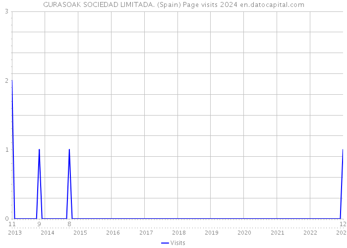 GURASOAK SOCIEDAD LIMITADA. (Spain) Page visits 2024 