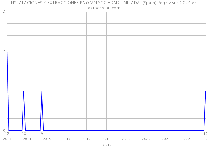 INSTALACIONES Y EXTRACCIONES PAYCAN SOCIEDAD LIMITADA. (Spain) Page visits 2024 