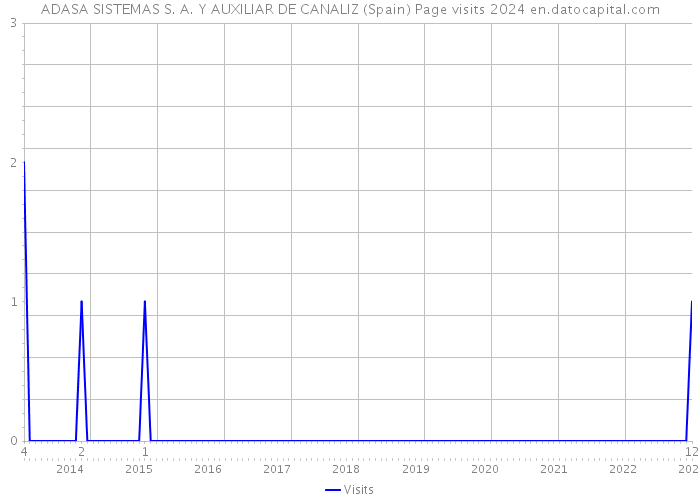 ADASA SISTEMAS S. A. Y AUXILIAR DE CANALIZ (Spain) Page visits 2024 