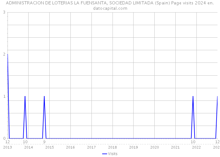 ADMINISTRACION DE LOTERIAS LA FUENSANTA, SOCIEDAD LIMITADA (Spain) Page visits 2024 
