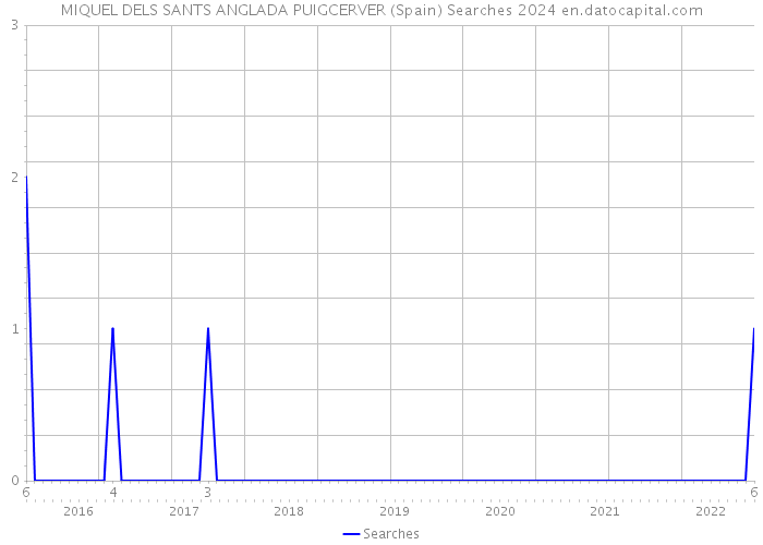 MIQUEL DELS SANTS ANGLADA PUIGCERVER (Spain) Searches 2024 