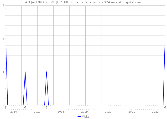 ALEJANDRO SERVITJE PUBILL (Spain) Page visits 2024 