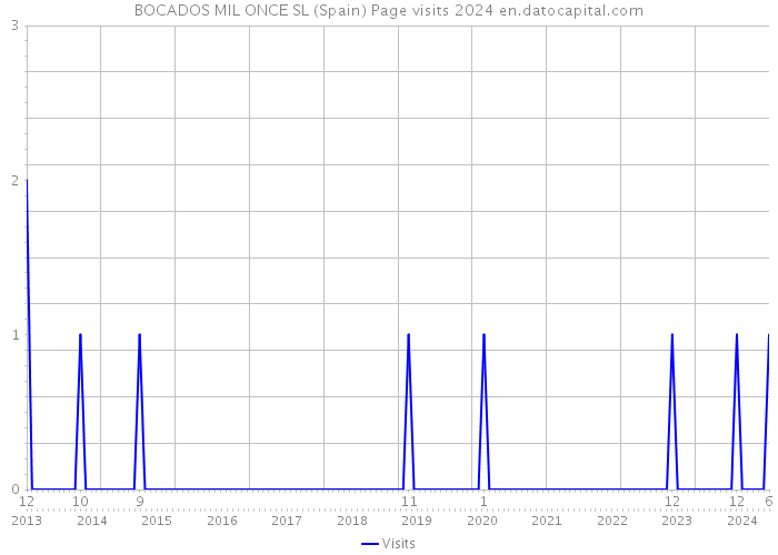 BOCADOS MIL ONCE SL (Spain) Page visits 2024 