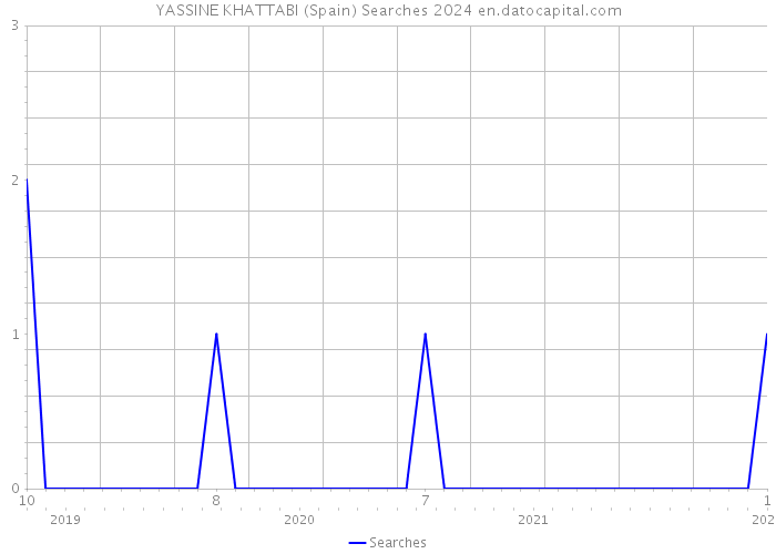 YASSINE KHATTABI (Spain) Searches 2024 