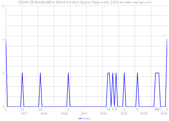 CESAR DE BALMASEDA ARIAS DAVILA (Spain) Page visits 2024 