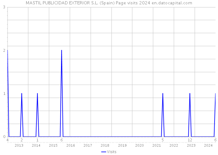 MASTIL PUBLICIDAD EXTERIOR S.L. (Spain) Page visits 2024 