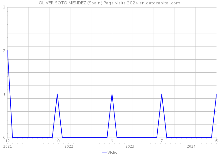 OLIVER SOTO MENDEZ (Spain) Page visits 2024 