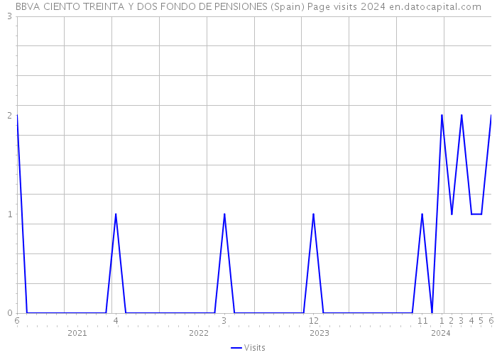 BBVA CIENTO TREINTA Y DOS FONDO DE PENSIONES (Spain) Page visits 2024 