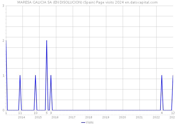 MARESA GALICIA SA (EN DISOLUCION) (Spain) Page visits 2024 