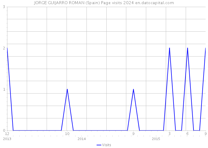 JORGE GUIJARRO ROMAN (Spain) Page visits 2024 