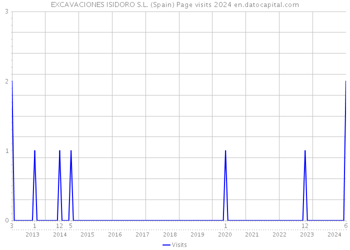 EXCAVACIONES ISIDORO S.L. (Spain) Page visits 2024 