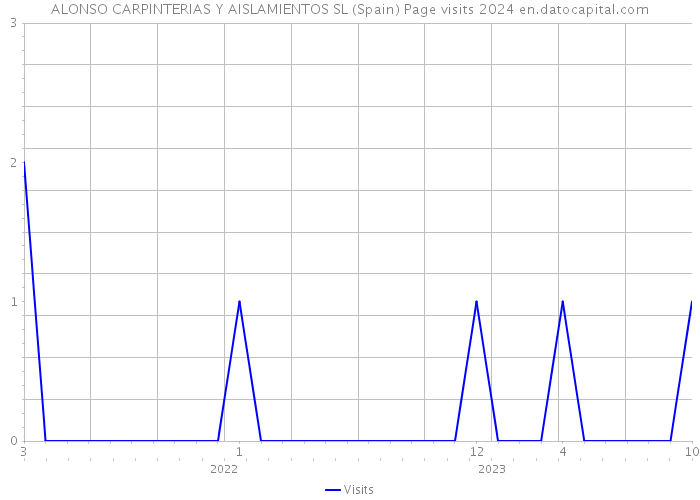 ALONSO CARPINTERIAS Y AISLAMIENTOS SL (Spain) Page visits 2024 