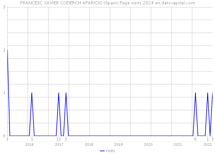 FRANCESC XAVIER CODERCH APARICIO (Spain) Page visits 2024 