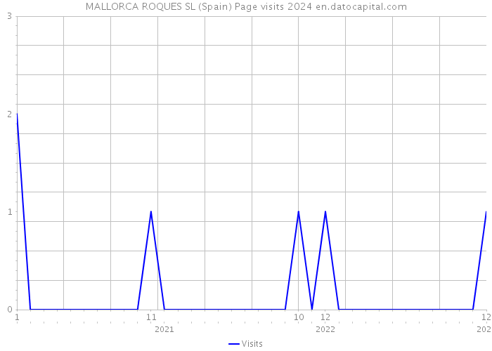 MALLORCA ROQUES SL (Spain) Page visits 2024 