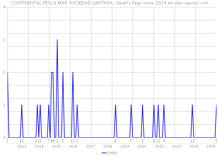 CONTINENTAL PESCA MAR SOCIEDAD LIMITADA. (Spain) Page visits 2024 