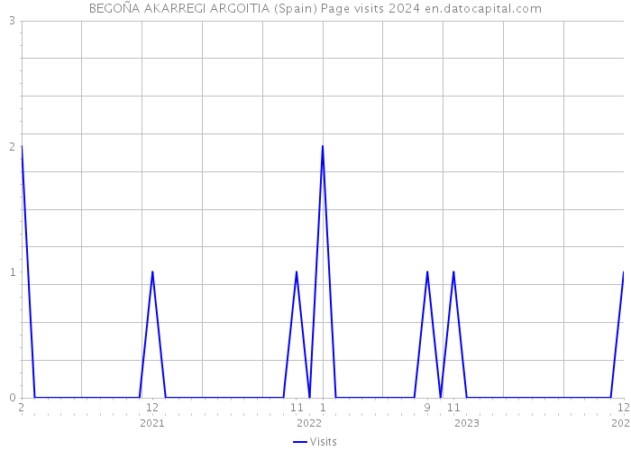 BEGOÑA AKARREGI ARGOITIA (Spain) Page visits 2024 