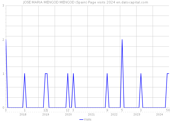 JOSE MARIA MENGOD MENGOD (Spain) Page visits 2024 