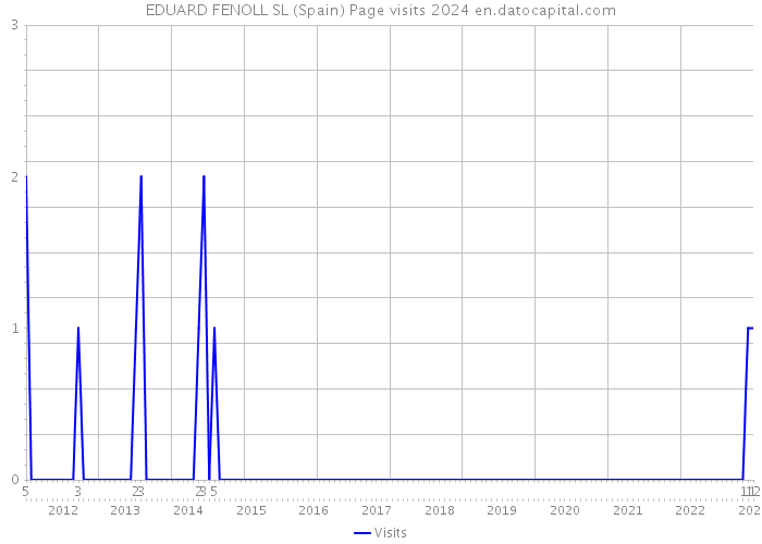 EDUARD FENOLL SL (Spain) Page visits 2024 