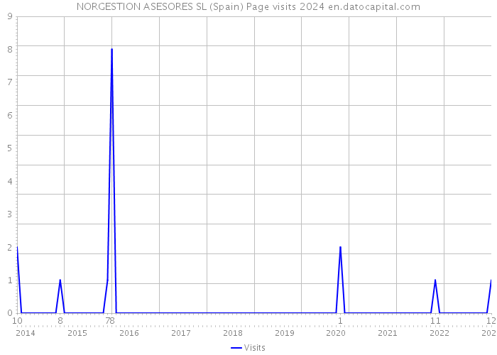 NORGESTION ASESORES SL (Spain) Page visits 2024 