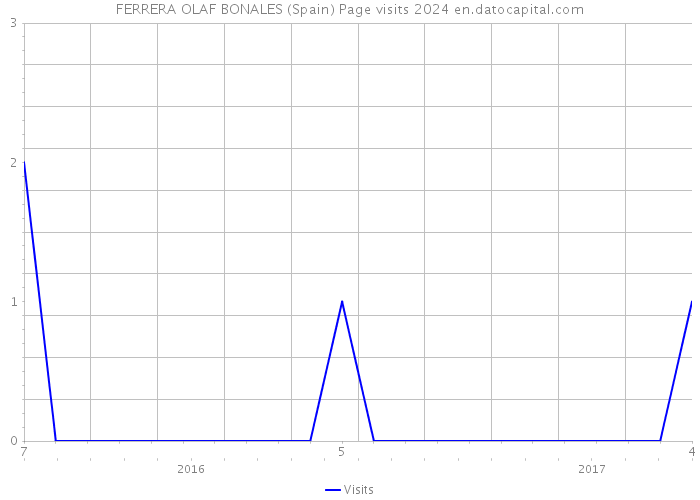 FERRERA OLAF BONALES (Spain) Page visits 2024 