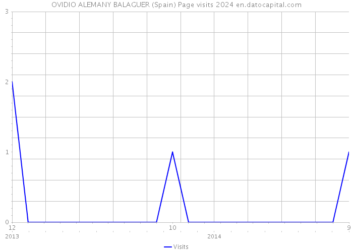 OVIDIO ALEMANY BALAGUER (Spain) Page visits 2024 