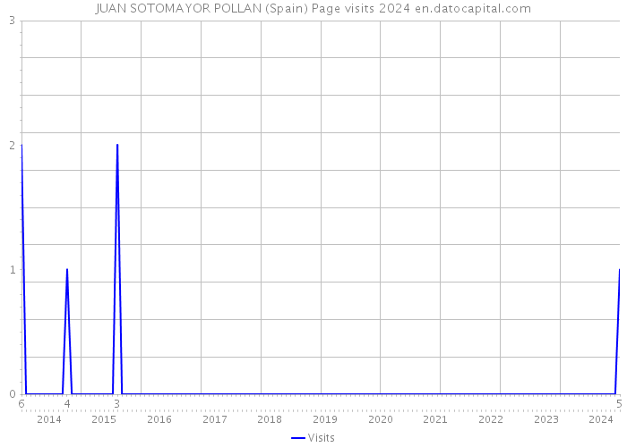 JUAN SOTOMAYOR POLLAN (Spain) Page visits 2024 