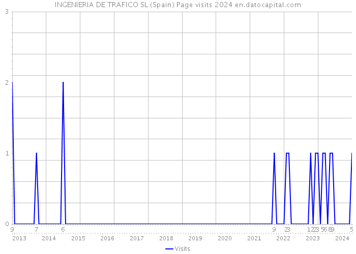 INGENIERIA DE TRAFICO SL (Spain) Page visits 2024 