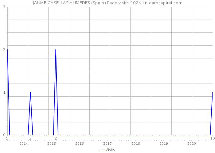 JAUME CASELLAS AUMEDES (Spain) Page visits 2024 