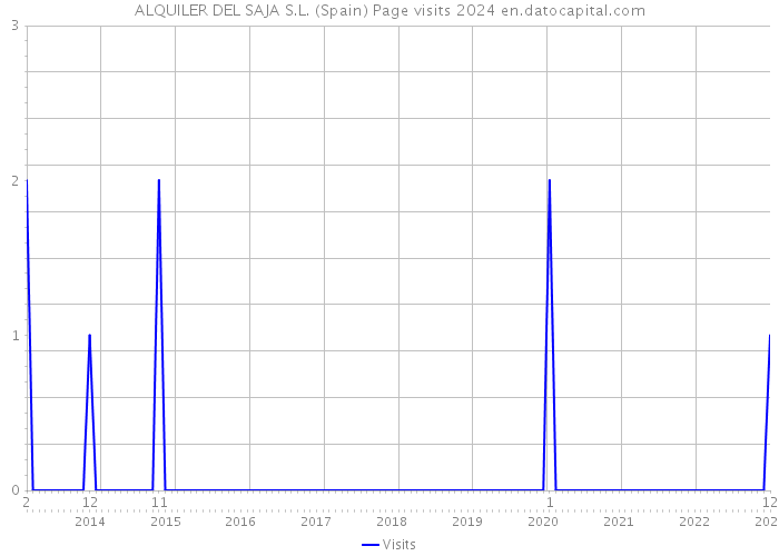ALQUILER DEL SAJA S.L. (Spain) Page visits 2024 