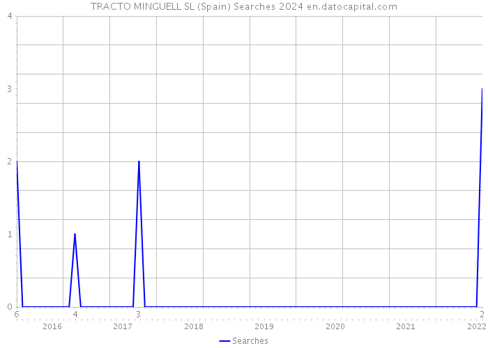 TRACTO MINGUELL SL (Spain) Searches 2024 