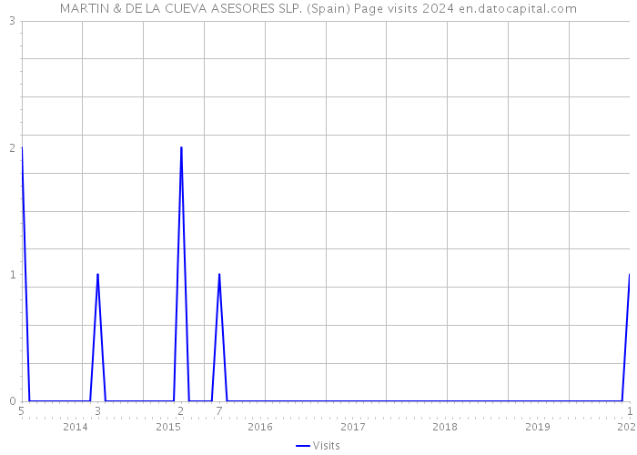 MARTIN & DE LA CUEVA ASESORES SLP. (Spain) Page visits 2024 