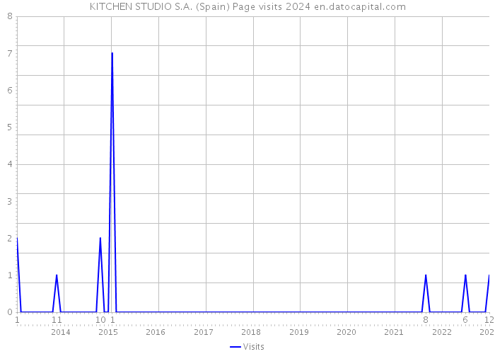 KITCHEN STUDIO S.A. (Spain) Page visits 2024 
