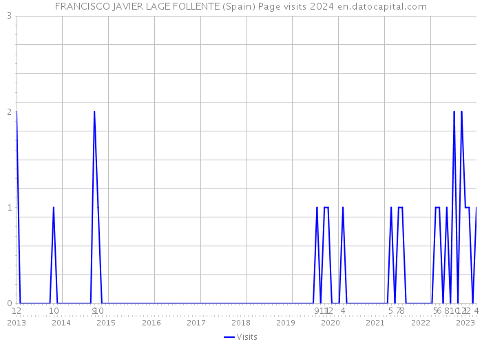 FRANCISCO JAVIER LAGE FOLLENTE (Spain) Page visits 2024 