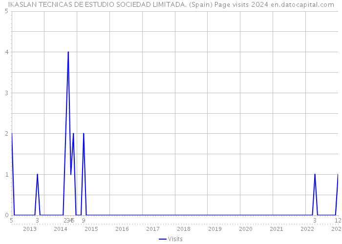 IKASLAN TECNICAS DE ESTUDIO SOCIEDAD LIMITADA. (Spain) Page visits 2024 