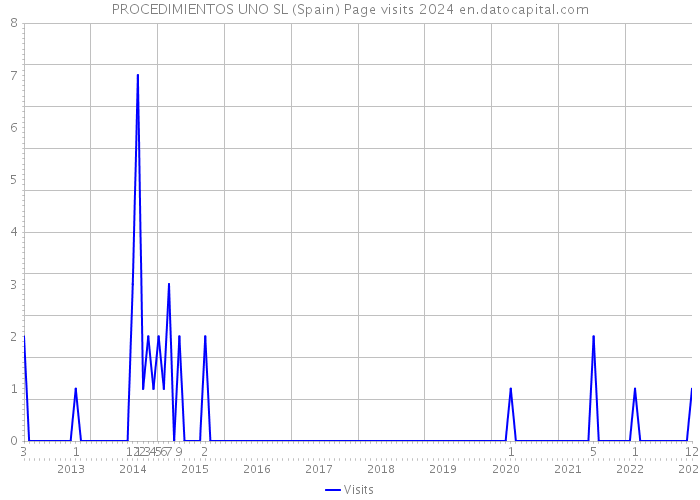 PROCEDIMIENTOS UNO SL (Spain) Page visits 2024 