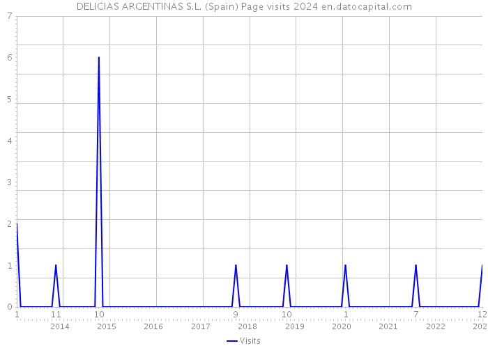DELICIAS ARGENTINAS S.L. (Spain) Page visits 2024 