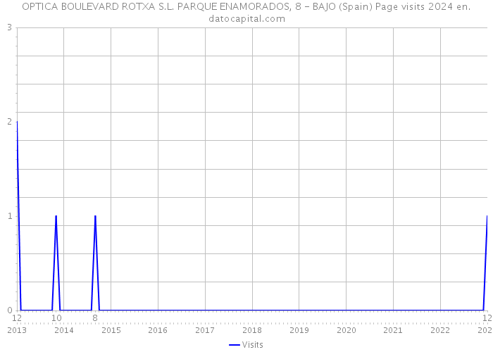 OPTICA BOULEVARD ROTXA S.L. PARQUE ENAMORADOS, 8 - BAJO (Spain) Page visits 2024 