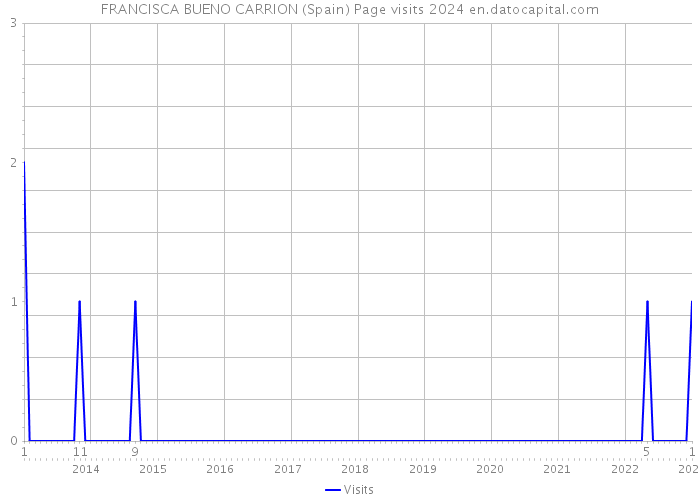FRANCISCA BUENO CARRION (Spain) Page visits 2024 