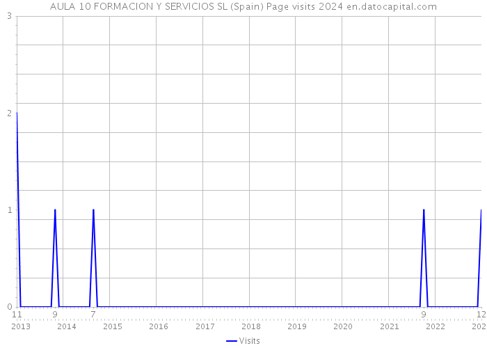 AULA 10 FORMACION Y SERVICIOS SL (Spain) Page visits 2024 
