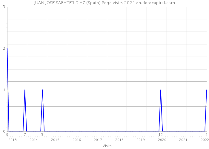 JUAN JOSE SABATER DIAZ (Spain) Page visits 2024 