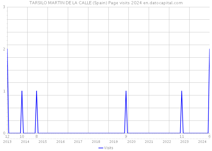 TARSILO MARTIN DE LA CALLE (Spain) Page visits 2024 