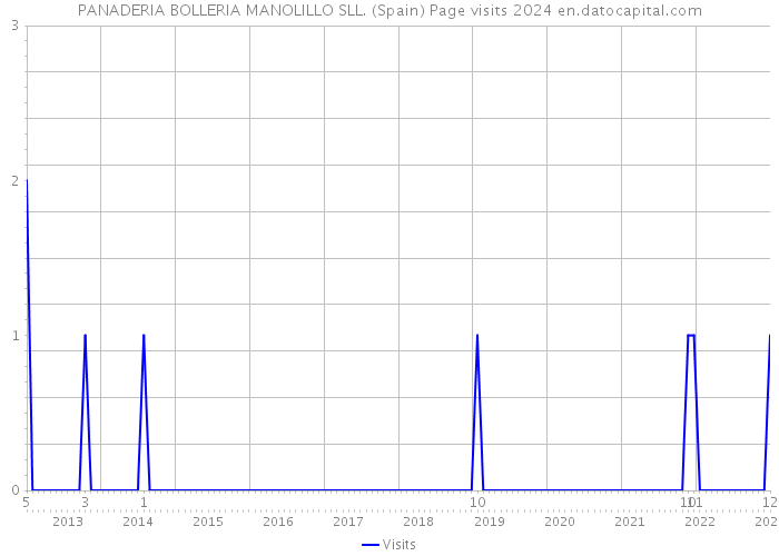 PANADERIA BOLLERIA MANOLILLO SLL. (Spain) Page visits 2024 