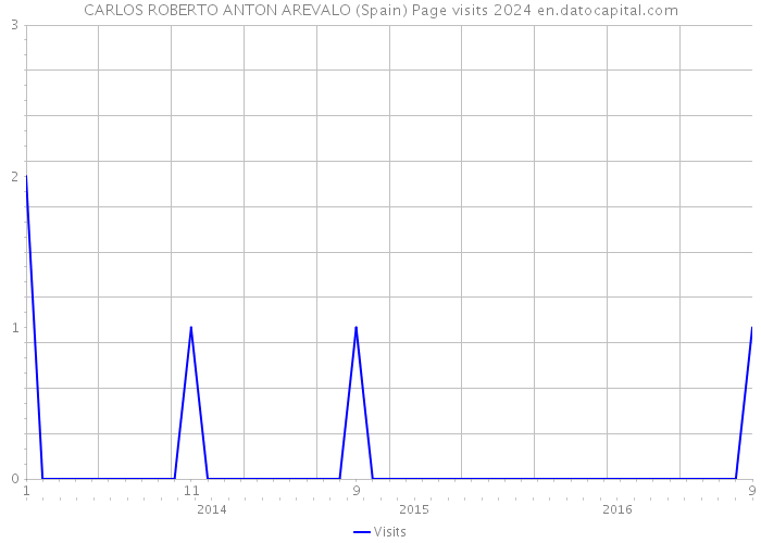 CARLOS ROBERTO ANTON AREVALO (Spain) Page visits 2024 
