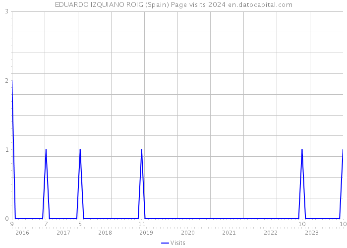 EDUARDO IZQUIANO ROIG (Spain) Page visits 2024 