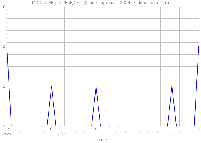 MICO ALBERTO PEREJOAN (Spain) Page visits 2024 